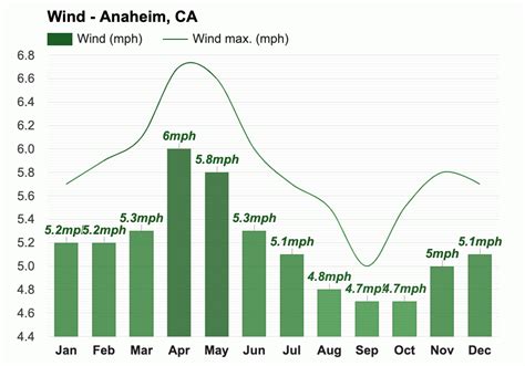 anaheim monthly forecast.